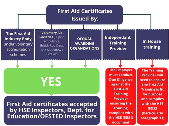Selecting First Aid Training Course Providers